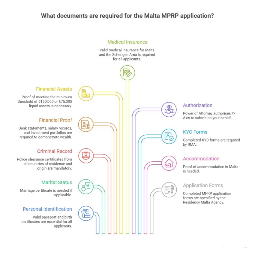 Malta MPRP Documents Required