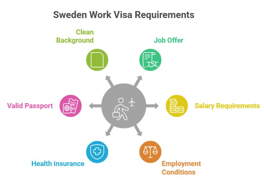 Sweden Work Visa Requirements Sweden Work Visa Requirements