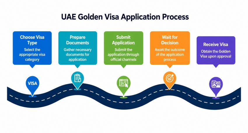 UAE Golden Visa Application Process