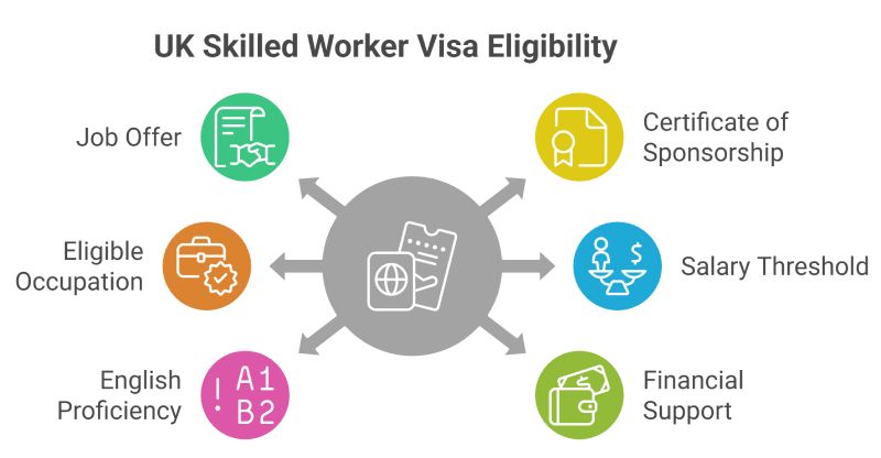 UK Skilled Worker Visa Eligibility UK Skilled Worker Visa Eligibility