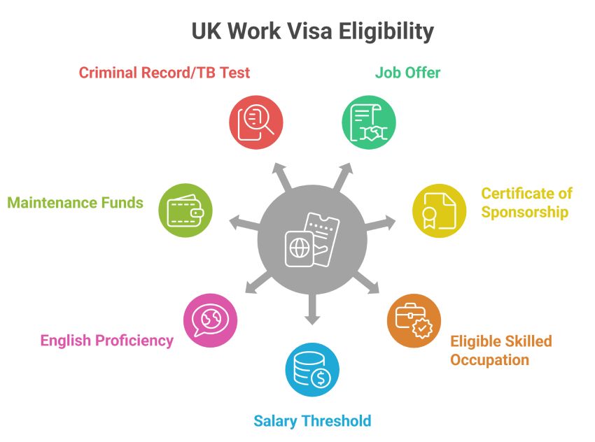 UK Work Visa Eligibility