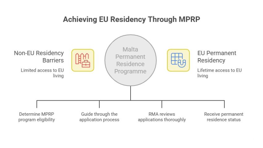 What is the Malta Permanent Residence Programme What is the Malta Permanent Residence Programme