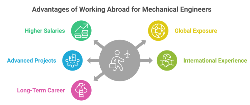 Advantages of working abroad for mechanical engineers