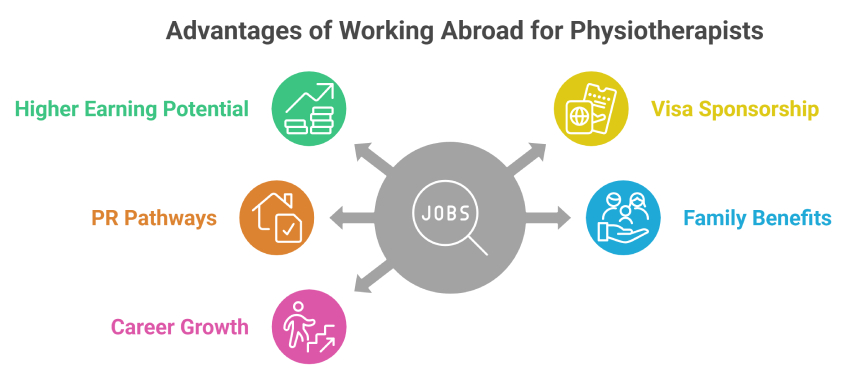 Advantages of Working Abroad for Physiotherapists Advantages of Working Abroad for Physiotherapists