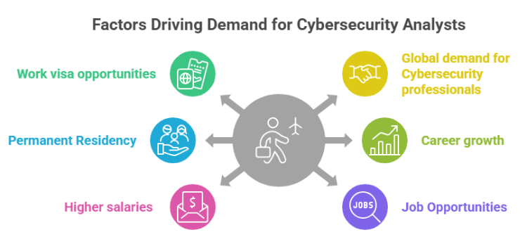 Key factors driving demand for cybersecurity analysts including rising cyber threats, digital transformation, cloud security, and global demand for skilled professionals