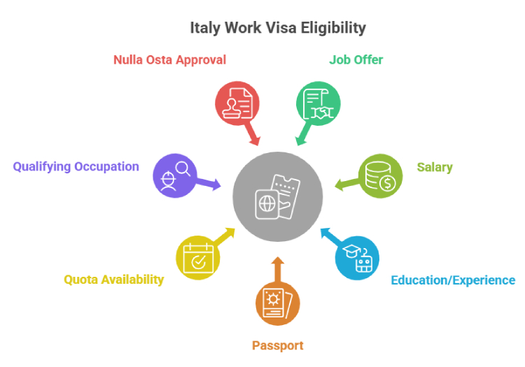 Italy work visa eligibility requirements including job offer, qualifications, work experience, employer sponsorship, and supporting documents