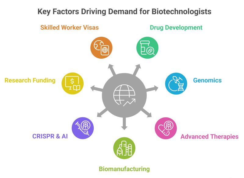 Key Factors Driving Demand for Biotechnologists Key Factors Driving Demand for Biotechnologists