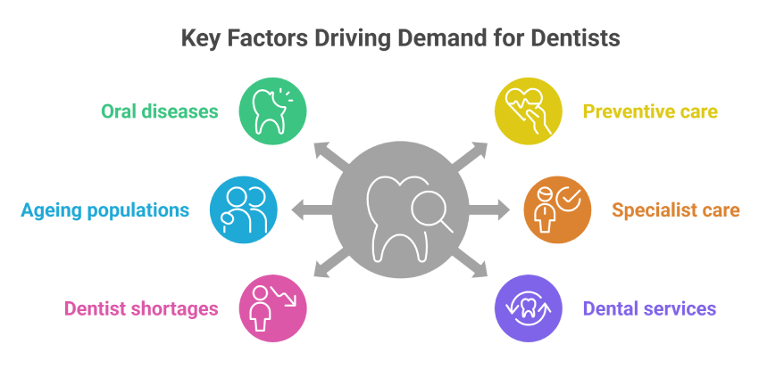 Key Factors Driving Demand for Dentists Key Factors Driving Demand for Dentists