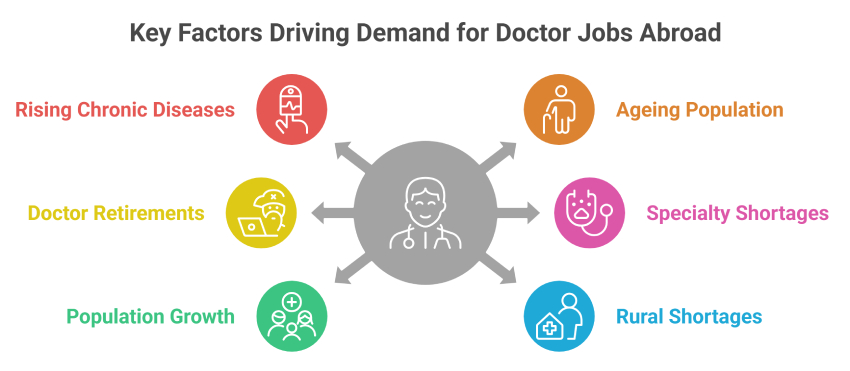 Key Factors Driving Demand for Doctor Jobs Abroad in 2026 Key Factors Driving Demand for Doctor Jobs Abroad in 2026