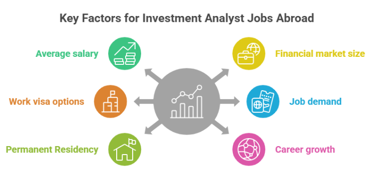 Key factors for investment analyst jobs abroad including qualifications, salaries, work visas, financial skills, and global career opportunities