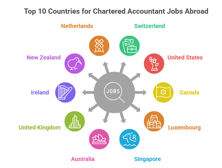 Top 10 countries for Chartered Accountant jobs abroad with high salaries, work visas, permanent residency pathways, and global career opportunities