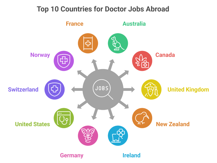 Top 10 Countries for Doctor Jobs Abroad in 2026 Top 10 Countries for Doctor Jobs Abroad in 2026