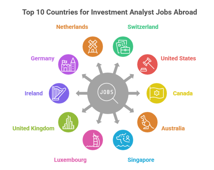 Top 10 countries for investment analyst jobs abroad with high salaries, work visas, permanent residency pathways, and global career opportunities