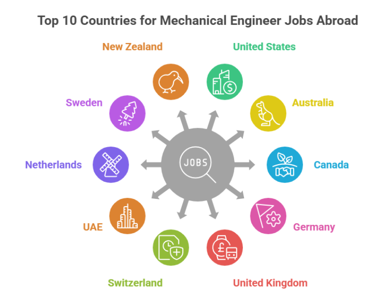 Top 10 countries for mechanical engineer jobs abroad