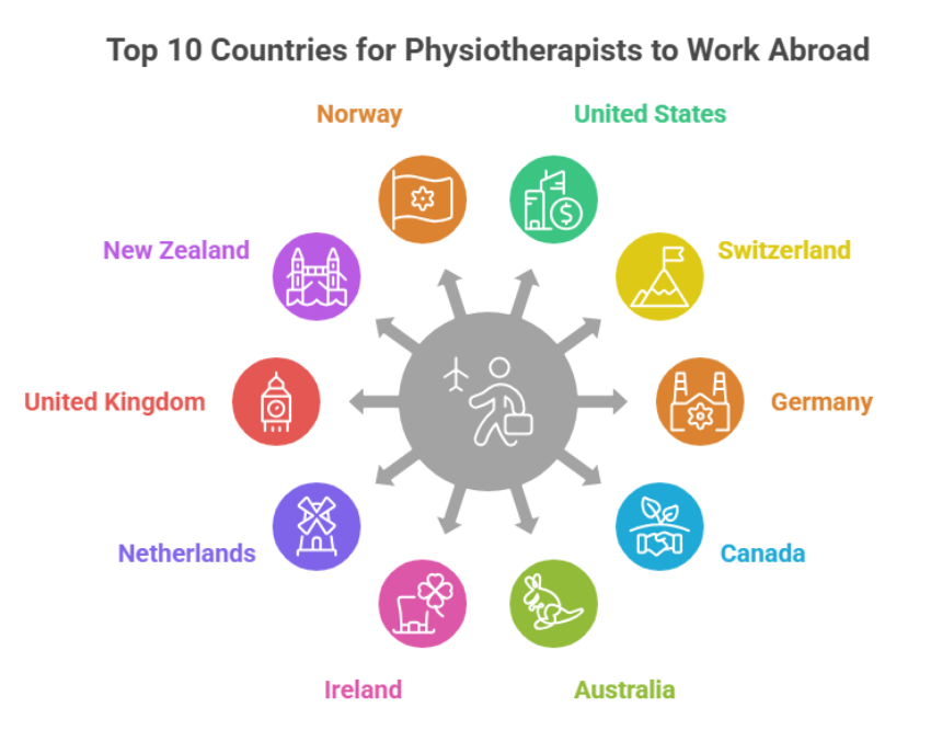 Top 10 Countries for Physiotherapists to Work Abroad Top 10 Countries for Physiotherapists to Work Abroad