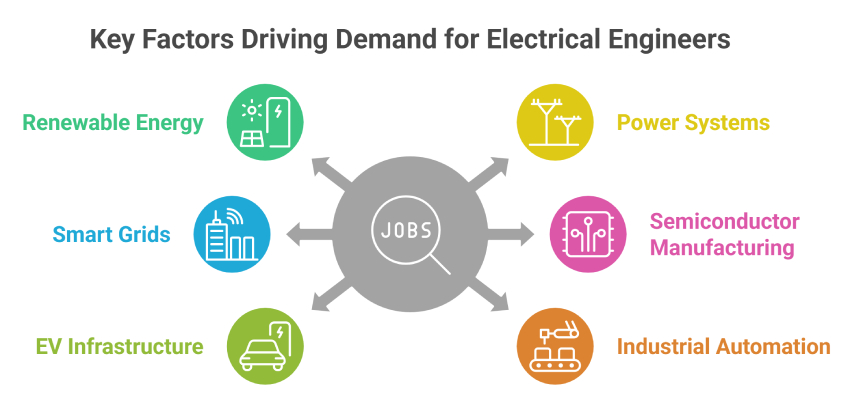 Key Factors Driving Demand for Electrical Engineers in 2026 Key Factors Driving Demand for Electrical Engineers in 2026