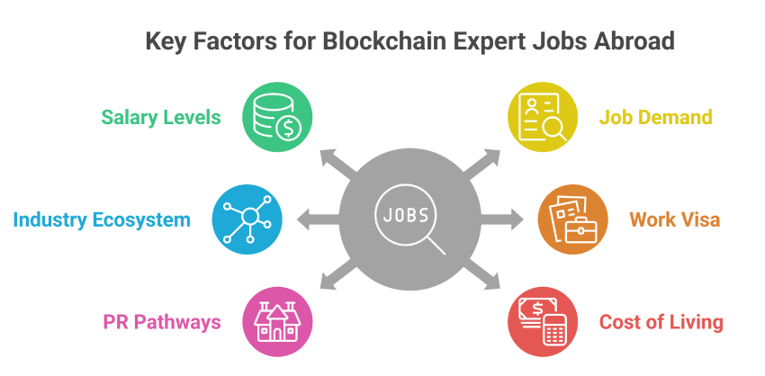 Key Factors for Blockchain Expert Jobs Abroad