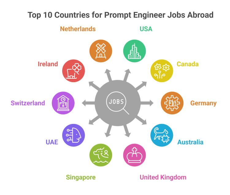 Top 10 Countries for Prompt Engineer Jobs Abroad