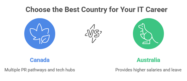 Choose the best country for your IT career