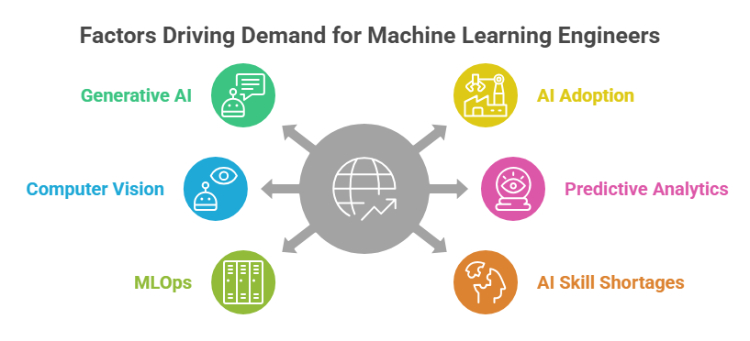 Factors driving demand for machine learning engineers