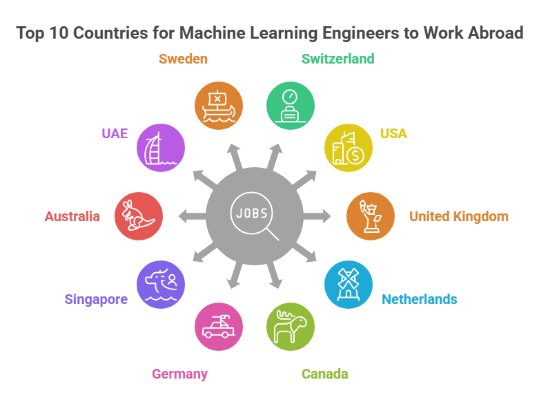 Top 10 countries for machine learning engineers